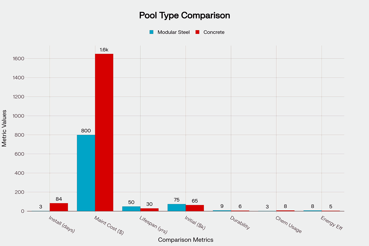 Modular Stainless Steel Pools vs Traditional Concrete